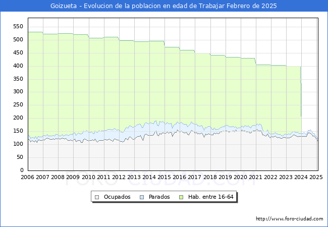 Evolucin Afiliados a la Seguridad Social, parados y poblacin en edad de trabajar para el Municipio de Goizueta hasta Febrero del 2025.
