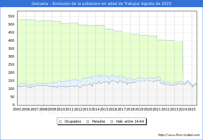Evolucin Afiliados a la Seguridad Social, parados y poblacin en edad de trabajar para el Municipio de Goizueta hasta Agosto del 2025.