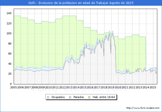 Evolucin Afiliados a la Seguridad Social, parados y poblacin en edad de trabajar para el Municipio de Goi hasta Agosto del 2025.