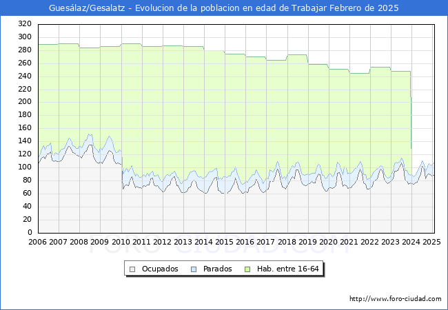 Evolucin Afiliados a la Seguridad Social, parados y poblacin en edad de trabajar para el Municipio de Gueslaz/Gesalatz hasta Febrero del 2025.