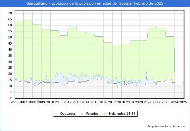 Evolucin Afiliados a la Seguridad Social, parados y poblacin en edad de trabajar para el Municipio de Guirguillano hasta Febrero del 2025.