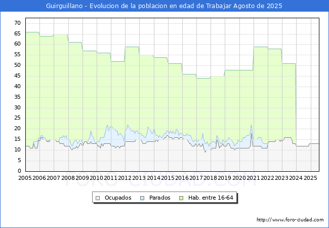 Evolucin Afiliados a la Seguridad Social, parados y poblacin en edad de trabajar para el Municipio de Guirguillano hasta Agosto del 2025.