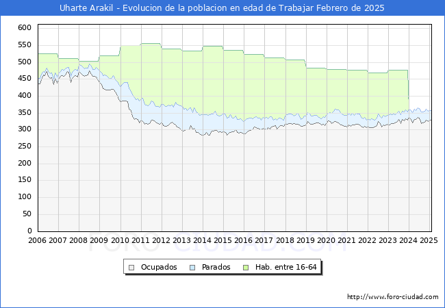 Evolucin Afiliados a la Seguridad Social, parados y poblacin en edad de trabajar para el Municipio de Uharte Arakil hasta Febrero del 2025.