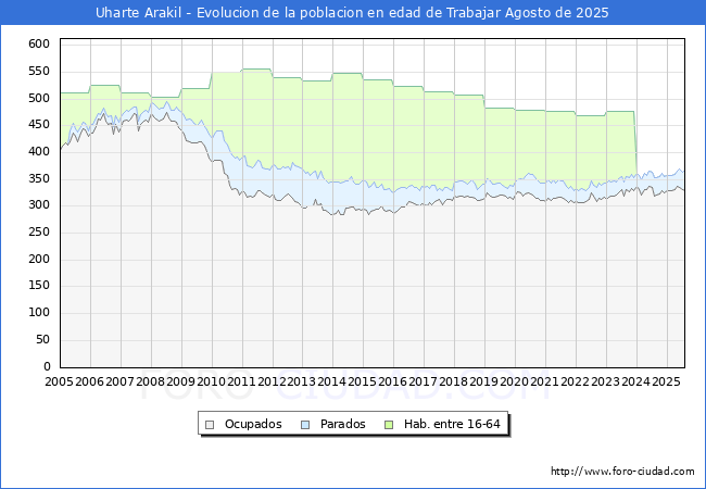 Evolucin Afiliados a la Seguridad Social, parados y poblacin en edad de trabajar para el Municipio de Uharte Arakil hasta Agosto del 2025.