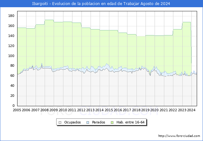 Evolucin Afiliados a la Seguridad Social, parados y poblacin en edad de trabajar para el Municipio de Ibargoiti hasta Agosto del 2024.