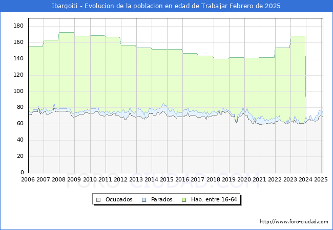 Evolucin Afiliados a la Seguridad Social, parados y poblacin en edad de trabajar para el Municipio de Ibargoiti hasta Febrero del 2025.