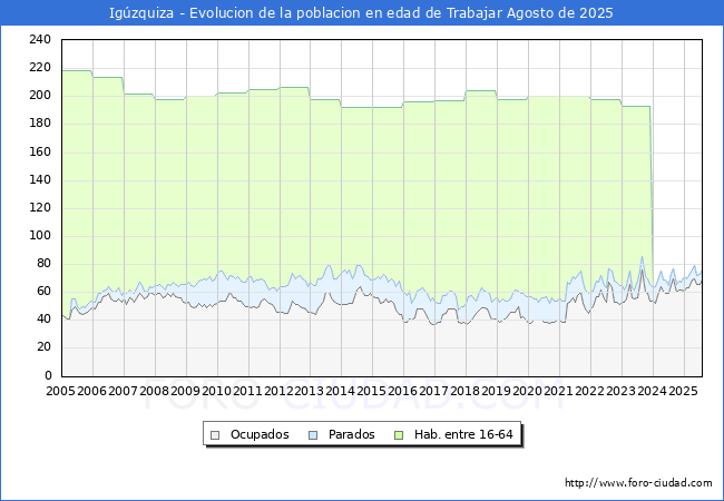 Evolucin Afiliados a la Seguridad Social, parados y poblacin en edad de trabajar para el Municipio de Igzquiza hasta Agosto del 2025.