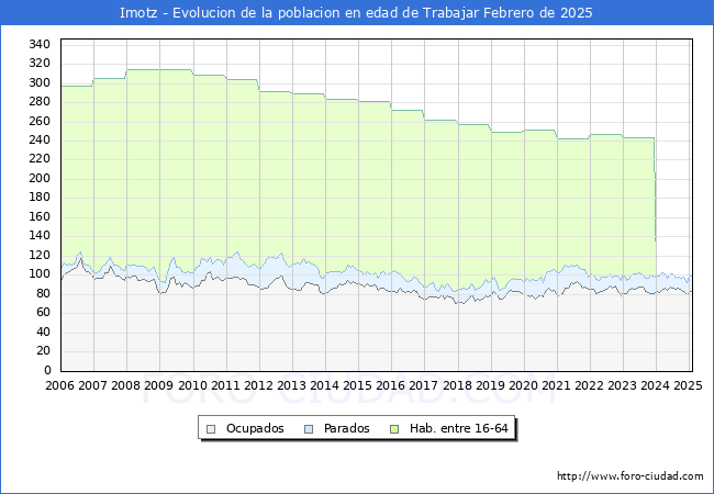 Evolucin Afiliados a la Seguridad Social, parados y poblacin en edad de trabajar para el Municipio de Imotz hasta Febrero del 2025.
