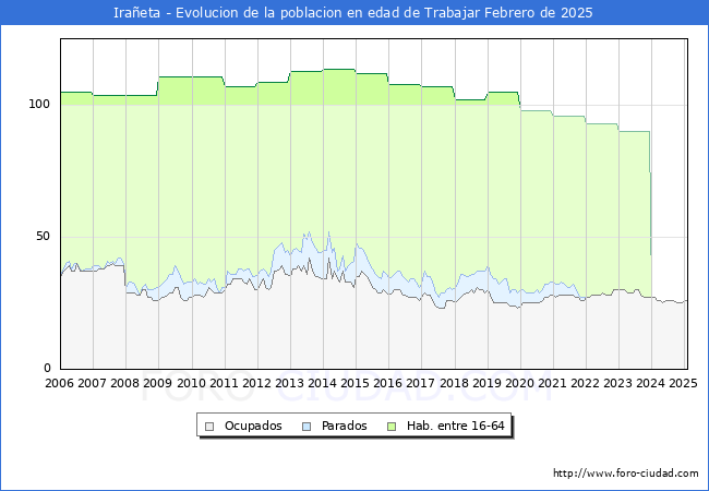 Evolucin Afiliados a la Seguridad Social, parados y poblacin en edad de trabajar para el Municipio de Iraeta hasta Febrero del 2025.