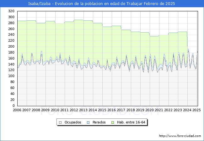 Evolucin Afiliados a la Seguridad Social, parados y poblacin en edad de trabajar para el Municipio de Isaba/Izaba hasta Febrero del 2025.