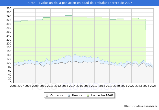 Evolucin Afiliados a la Seguridad Social, parados y poblacin en edad de trabajar para el Municipio de Ituren hasta Febrero del 2025.