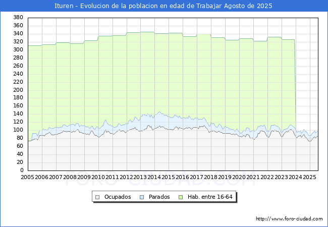 Evolucin Afiliados a la Seguridad Social, parados y poblacin en edad de trabajar para el Municipio de Ituren hasta Agosto del 2025.