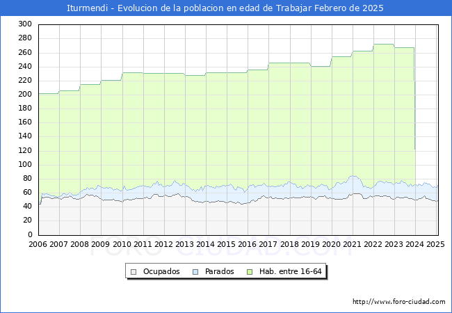 Evolucin Afiliados a la Seguridad Social, parados y poblacin en edad de trabajar para el Municipio de Iturmendi hasta Febrero del 2025.