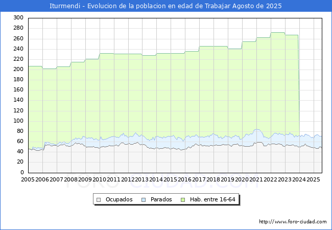Evoluci�n Afiliados a la Seguridad Social, parados y poblaci�n en edad de trabajar para el Municipio de Iturmendi hasta Agosto del 2025.