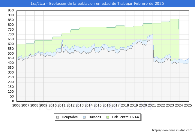 Evolucin Afiliados a la Seguridad Social, parados y poblacin en edad de trabajar para el Municipio de Iza/Itza hasta Febrero del 2025.