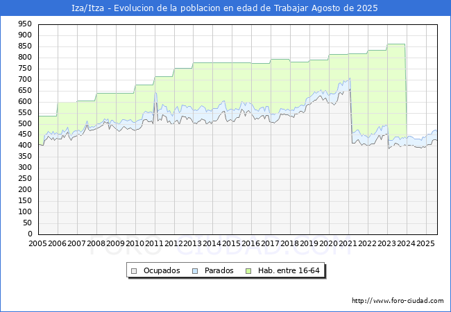 Evolucin Afiliados a la Seguridad Social, parados y poblacin en edad de trabajar para el Municipio de Iza/Itza hasta Agosto del 2025.