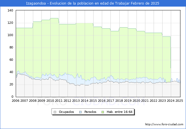 Evolucin Afiliados a la Seguridad Social, parados y poblacin en edad de trabajar para el Municipio de Izagaondoa hasta Febrero del 2025.