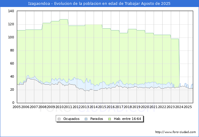 Evolucin Afiliados a la Seguridad Social, parados y poblacin en edad de trabajar para el Municipio de Izagaondoa hasta Agosto del 2025.