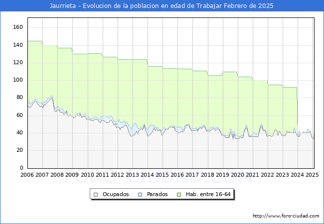 Evolucin Afiliados a la Seguridad Social, parados y poblacin en edad de trabajar para el Municipio de Jaurrieta hasta Febrero del 2025.