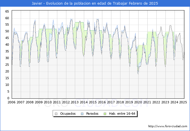 Evolucin Afiliados a la Seguridad Social, parados y poblacin en edad de trabajar para el Municipio de Javier hasta Febrero del 2025.