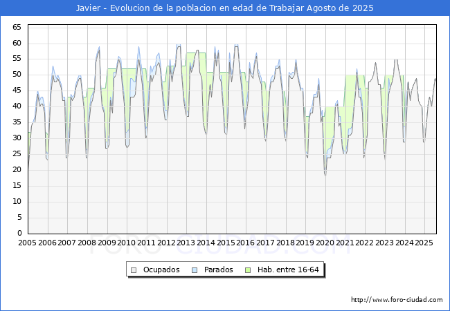 Evoluci�n Afiliados a la Seguridad Social, parados y poblaci�n en edad de trabajar para el Municipio de Javier hasta Agosto del 2025.