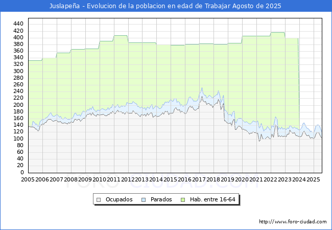 Evolucin Afiliados a la Seguridad Social, parados y poblacin en edad de trabajar para el Municipio de Juslapea hasta Agosto del 2025.