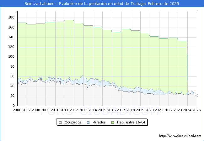 Evolucin Afiliados a la Seguridad Social, parados y poblacin en edad de trabajar para el Municipio de Beintza-Labaien hasta Febrero del 2025.