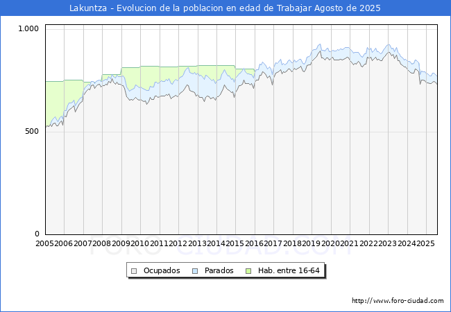 Evolucin Afiliados a la Seguridad Social, parados y poblacin en edad de trabajar para el Municipio de Lakuntza hasta Agosto del 2025.