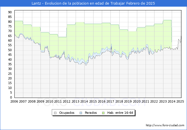 Evolucin Afiliados a la Seguridad Social, parados y poblacin en edad de trabajar para el Municipio de Lantz hasta Febrero del 2025.