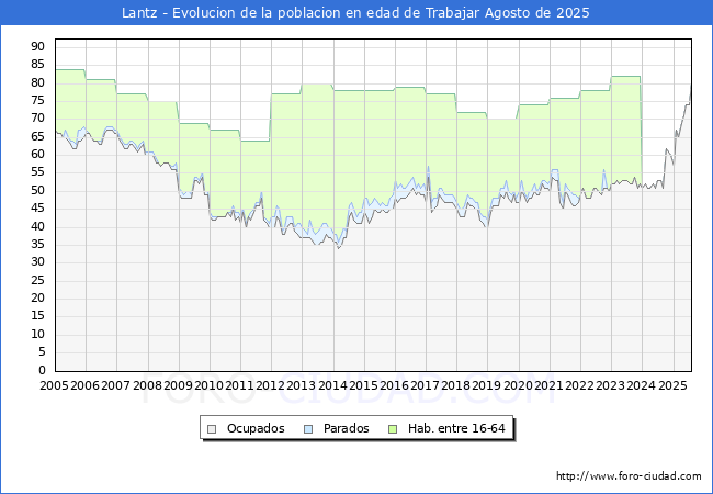 Evolucin Afiliados a la Seguridad Social, parados y poblacin en edad de trabajar para el Municipio de Lantz hasta Agosto del 2025.