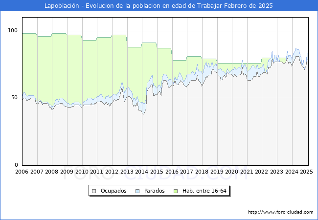 Evolucin Afiliados a la Seguridad Social, parados y poblacin en edad de trabajar para el Municipio de Lapoblacin hasta Febrero del 2025.