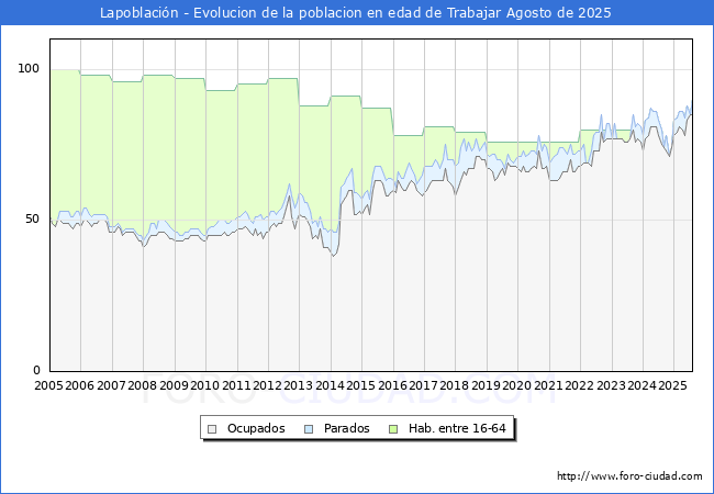 Evolucin Afiliados a la Seguridad Social, parados y poblacin en edad de trabajar para el Municipio de Lapoblacin hasta Agosto del 2025.