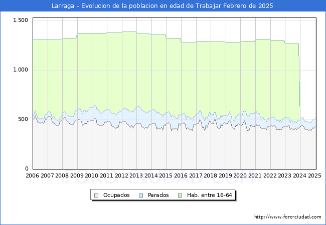 Evolucin Afiliados a la Seguridad Social, parados y poblacin en edad de trabajar para el Municipio de Larraga hasta Febrero del 2025.