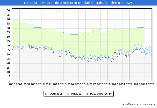 Evolucin Afiliados a la Seguridad Social, parados y poblacin en edad de trabajar para el Municipio de Larraona hasta Febrero del 2025.