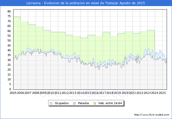 Evolucin Afiliados a la Seguridad Social, parados y poblacin en edad de trabajar para el Municipio de Larraona hasta Agosto del 2025.