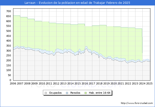 Evolucin Afiliados a la Seguridad Social, parados y poblacin en edad de trabajar para el Municipio de Larraun hasta Febrero del 2025.