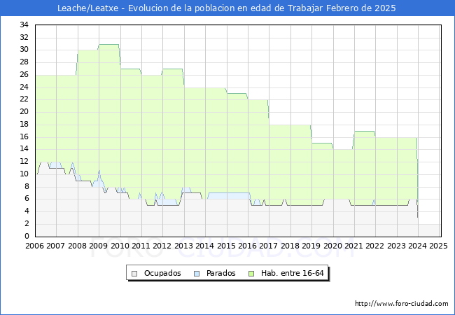 Evolucin Afiliados a la Seguridad Social, parados y poblacin en edad de trabajar para el Municipio de Leache/Leatxe hasta Febrero del 2025.