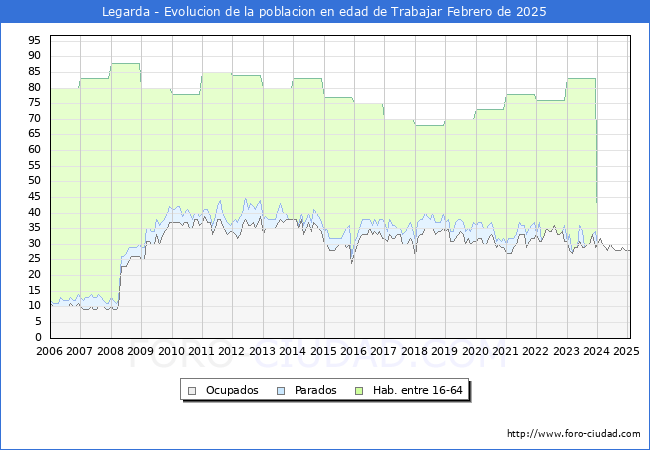 Evolucin Afiliados a la Seguridad Social, parados y poblacin en edad de trabajar para el Municipio de Legarda hasta Febrero del 2025.