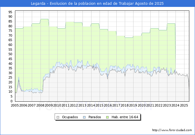 Evolucin Afiliados a la Seguridad Social, parados y poblacin en edad de trabajar para el Municipio de Legarda hasta Agosto del 2025.