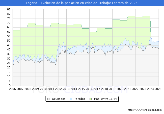 Evolucin Afiliados a la Seguridad Social, parados y poblacin en edad de trabajar para el Municipio de Legaria hasta Febrero del 2025.