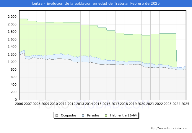 Evolucin Afiliados a la Seguridad Social, parados y poblacin en edad de trabajar para el Municipio de Leitza hasta Febrero del 2025.