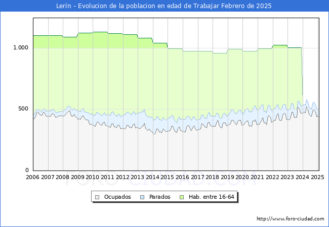 Evolucin Afiliados a la Seguridad Social, parados y poblacin en edad de trabajar para el Municipio de Lern hasta Febrero del 2025.
