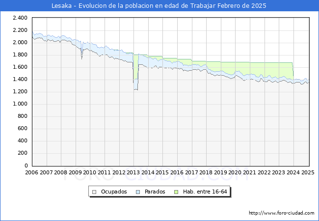Evolucin Afiliados a la Seguridad Social, parados y poblacin en edad de trabajar para el Municipio de Lesaka hasta Febrero del 2025.
