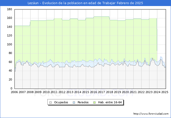 Evolucin Afiliados a la Seguridad Social, parados y poblacin en edad de trabajar para el Municipio de Lezun hasta Febrero del 2025.
