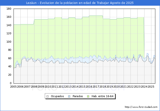 Evolucin Afiliados a la Seguridad Social, parados y poblacin en edad de trabajar para el Municipio de Lezun hasta Agosto del 2025.