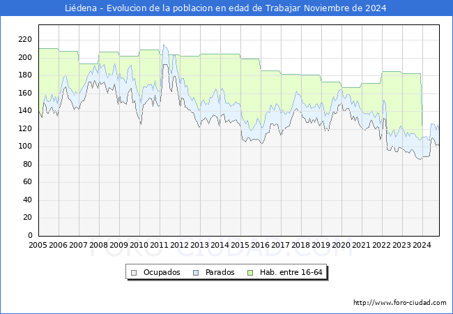 Evolucin Afiliados a la Seguridad Social, parados y poblacin en edad de trabajar para el Municipio de Lidena hasta Noviembre del 2024.