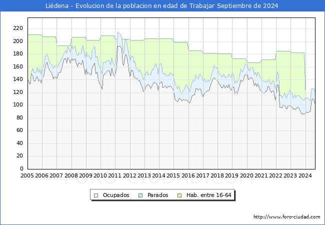 Evolucin Afiliados a la Seguridad Social, parados y poblacin en edad de trabajar para el Municipio de Lidena hasta Septiembre del 2024.