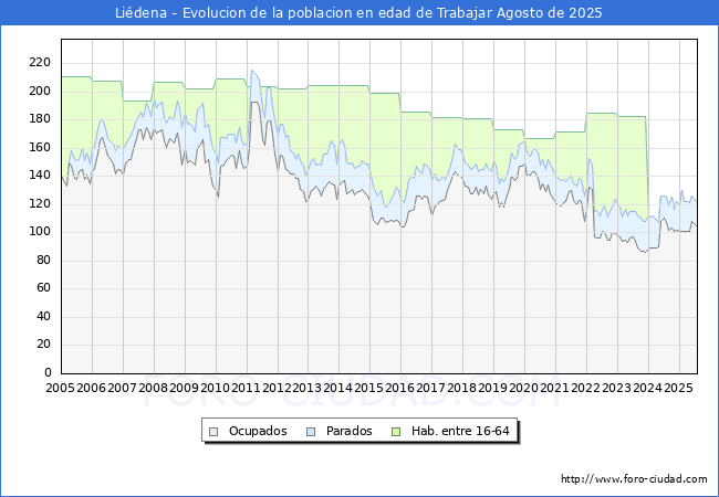 Evolucin Afiliados a la Seguridad Social, parados y poblacin en edad de trabajar para el Municipio de Lidena hasta Agosto del 2025.