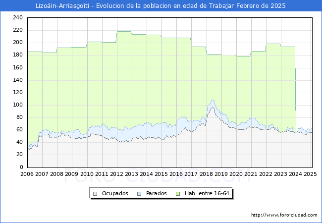 Evolucin Afiliados a la Seguridad Social, parados y poblacin en edad de trabajar para el Municipio de Lizoin-Arriasgoiti hasta Febrero del 2025.