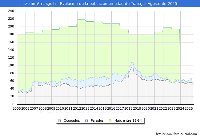 Evolucin Afiliados a la Seguridad Social, parados y poblacin en edad de trabajar para el Municipio de Lizoin-Arriasgoiti hasta Agosto del 2025.